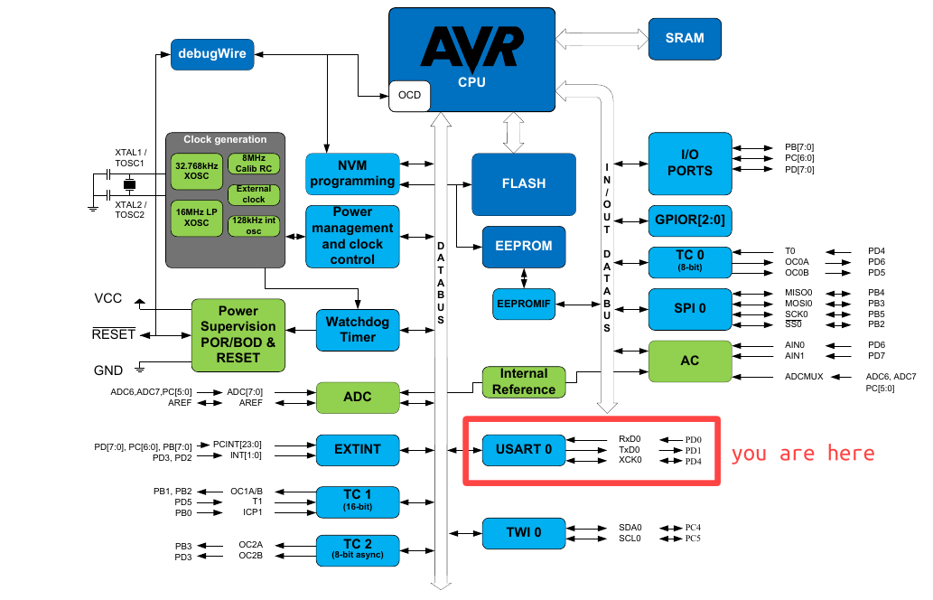 AVR diagram