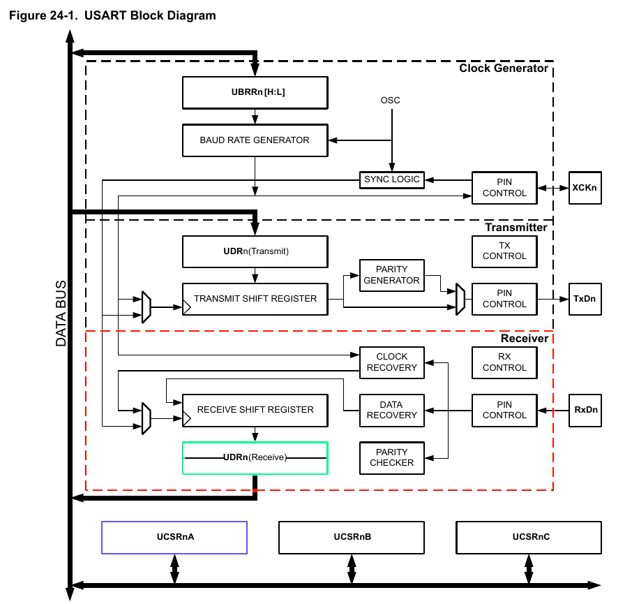 USART Block Diagram
